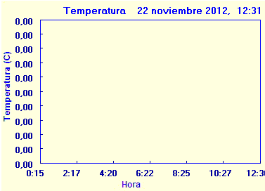 Temperatura