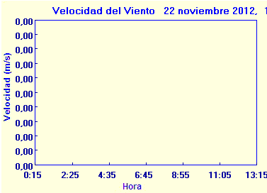 Volocidad-Viento