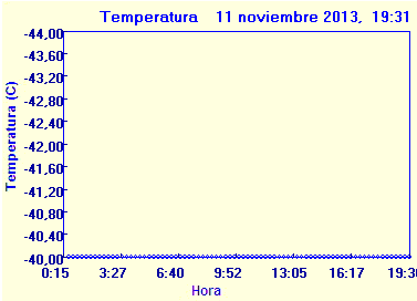 Temperatura