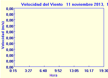 Volocidad-Viento