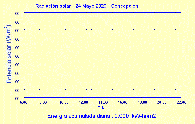 Radiacin solar global en Concepcin