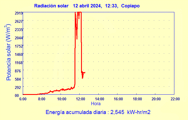 Radiacin solar global en Copiap