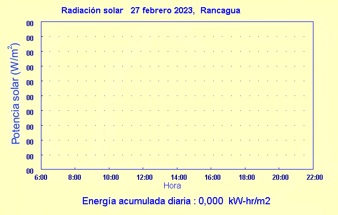 Radiación solar global, energia solar