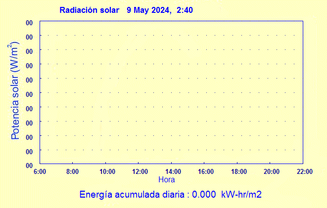 Radiación solar en Santiago